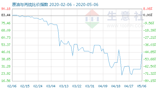 5月6日原油与丙烷比价指数图