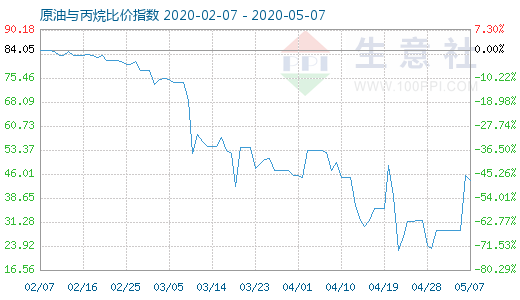 5月7日原油与丙烷比价指数图