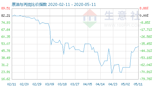 5月11日原油与丙烷比价指数图