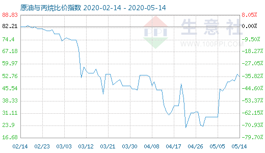 5月14日原油与丙烷比价指数图