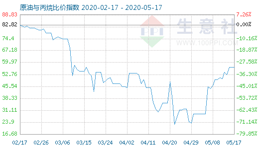 5月17日原油与丙烷比价指数图