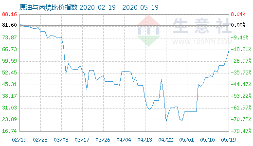 5月19日原油与丙烷比价指数图