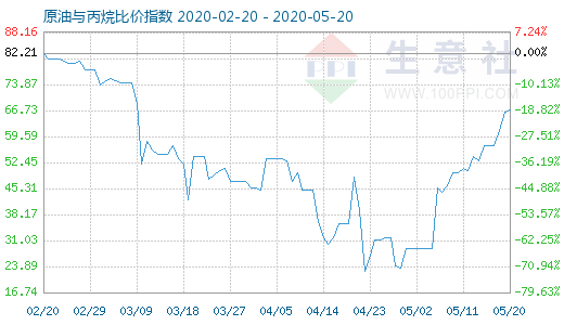 5月20日原油与丙烷比价指数图