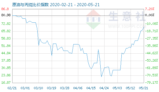 5月21日原油与丙烷比价指数图