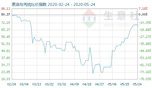 5月24日原油与丙烷比价指数图