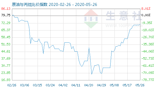 5月26日原油与丙烷比价指数图