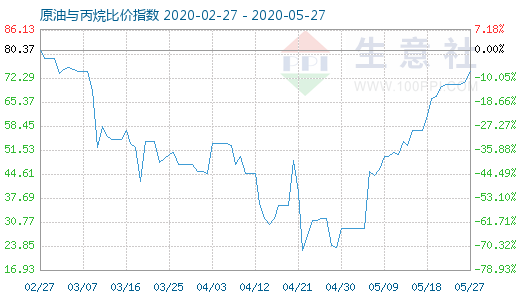 5月27日原油与丙烷比价指数图