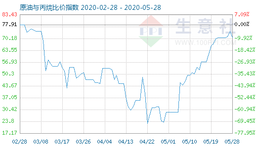 5月28日原油与丙烷比价指数图