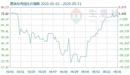 5月31日原油与丙烷比价指数图