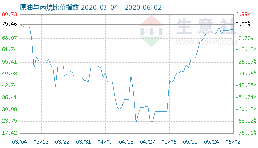 6月2日原油与丙烷比价指数图