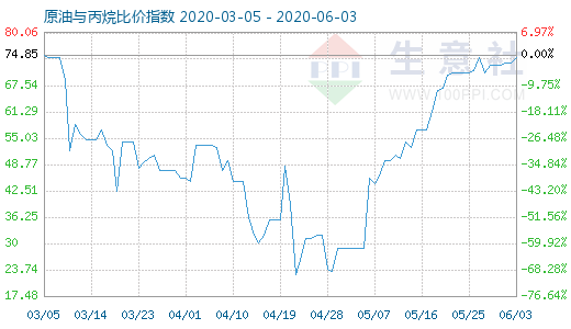 6月3日原油与丙烷比价指数图