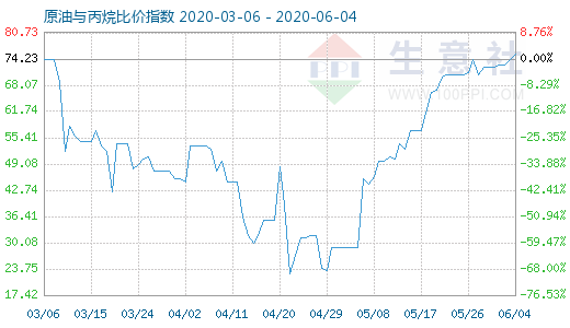 6月4日原油与丙烷比价指数图