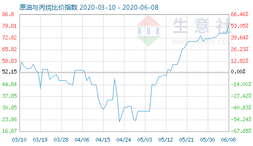 6月8日原油与丙烷比价指数图