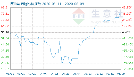 6月9日原油与丙烷比价指数图