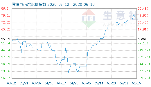 6月10日原油与丙烷比价指数图