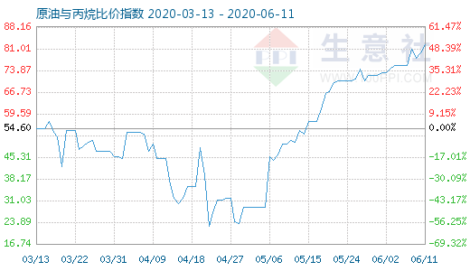 6月11日原油与丙烷比价指数图