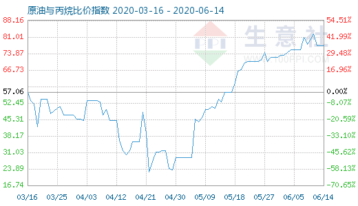 6月14日原油与丙烷比价指数图