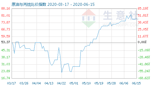 6月15日原油与丙烷比价指数图