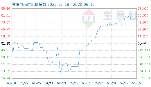 6月16日原油与丙烷比价指数图