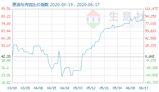 6月17日原油与丙烷比价指数图