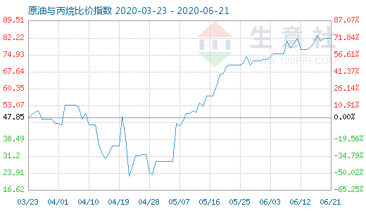 6月21日原油与丙烷比价指数图