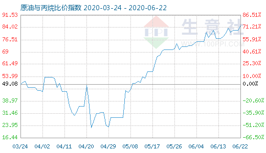 6月22日原油与丙烷比价指数图