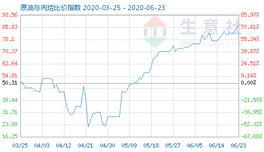 6月23日原油与丙烷比价指数图