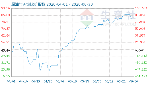 6月30日原油与丙烷比价指数图