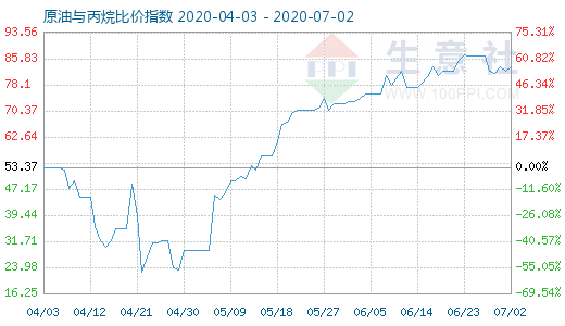 7月2日原油与丙烷比价指数图