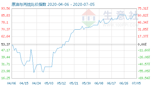 7月5日原油与丙烷比价指数图