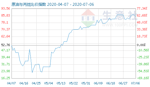 7月6日原油与丙烷比价指数图