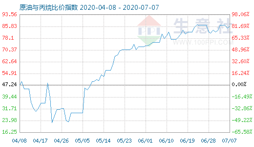 7月7日原油与丙烷比价指数图