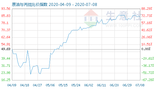 7月8日原油与丙烷比价指数图