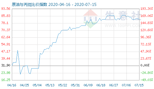 7月15日原油与丙烷比价指数图