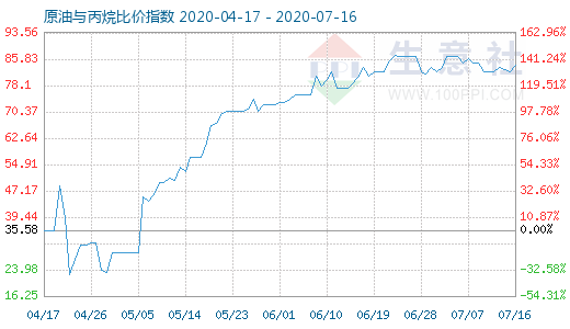 7月16日原油与丙烷比价指数图