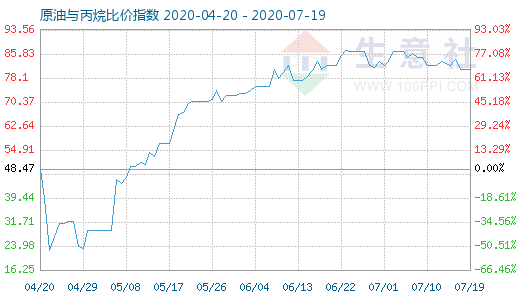 7月19日原油与丙烷比价指数图