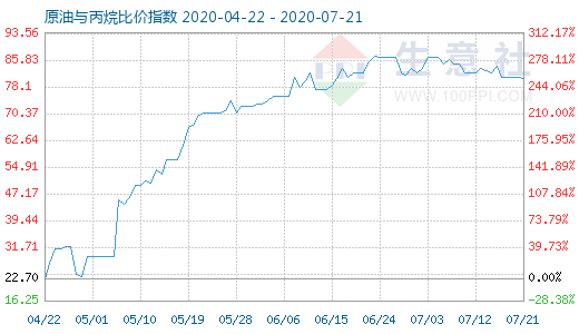 7月21日原油与丙烷比价指数图