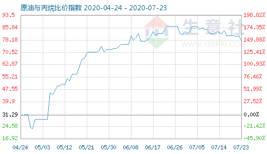 7月23日原油与丙烷比价指数图