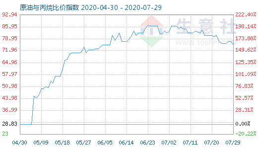 7月29日原油与丙烷比价指数图