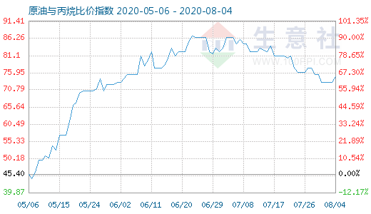 8月4日原油与丙烷比价指数图