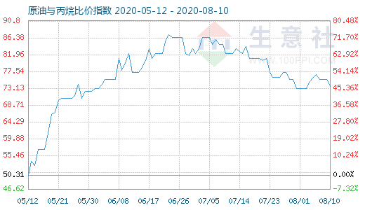 8月10日原油与丙烷比价指数图