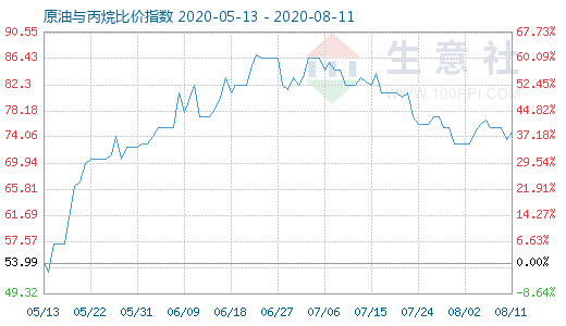 8月11日原油与丙烷比价指数图