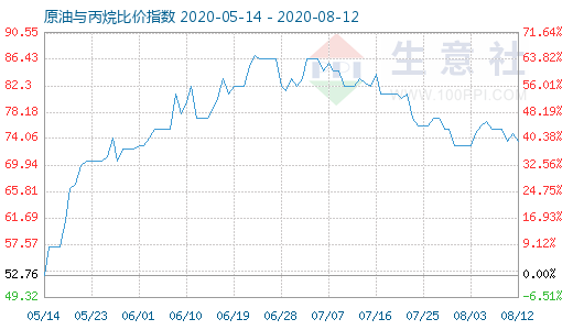 8月12日原油与丙烷比价指数图