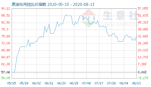 8月13日原油与丙烷比价指数图