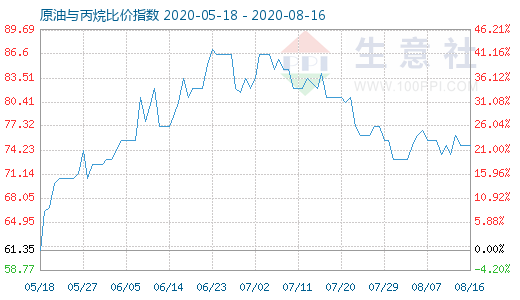 8月16日原油与丙烷比价指数图