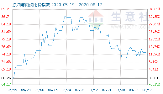 8月17日原油与丙烷比价指数图