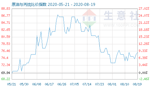 8月19日原油与丙烷比价指数图