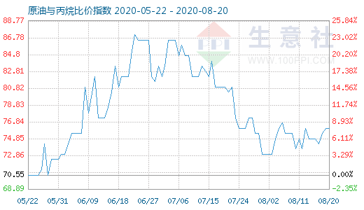 8月20日原油与丙烷比价指数图