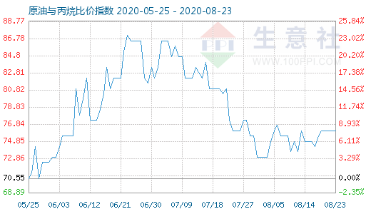 8月23日原油与丙烷比价指数图