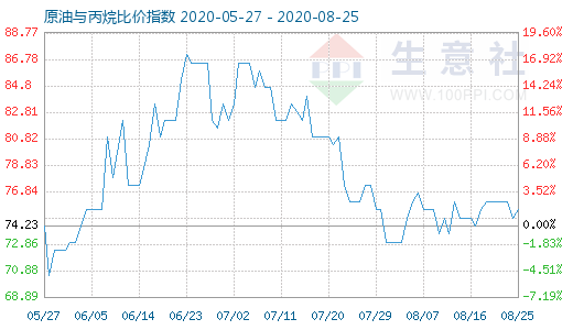 8月25日原油与丙烷比价指数图